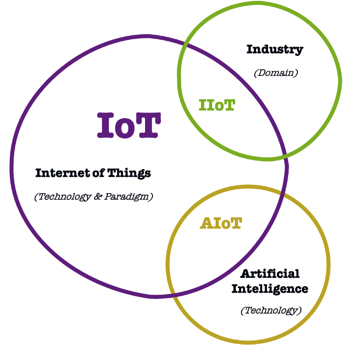 IoT vs. IIoT vs. AIoT